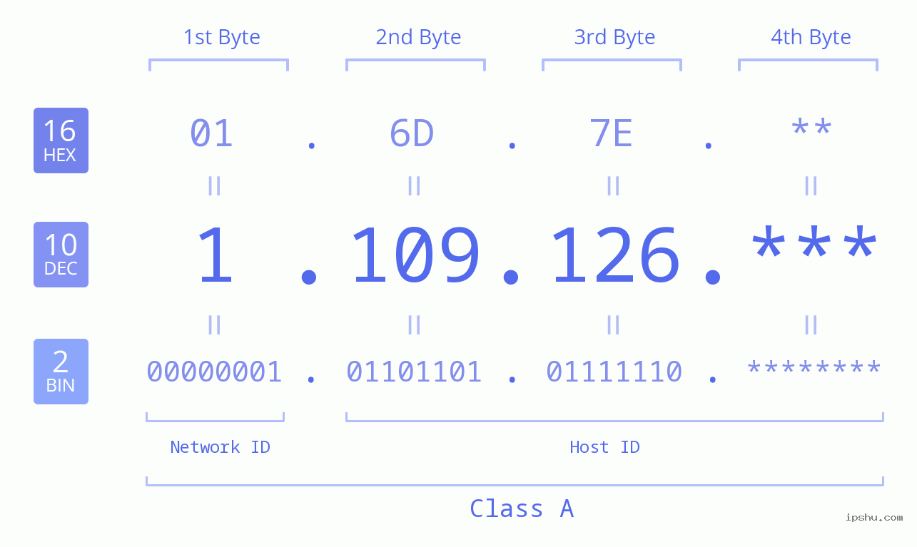 IP Address: 1.109.126 Data Structure Chart BIN DEC HEX IPv4: 1.109.126 Network Class, Net ID, Host ID