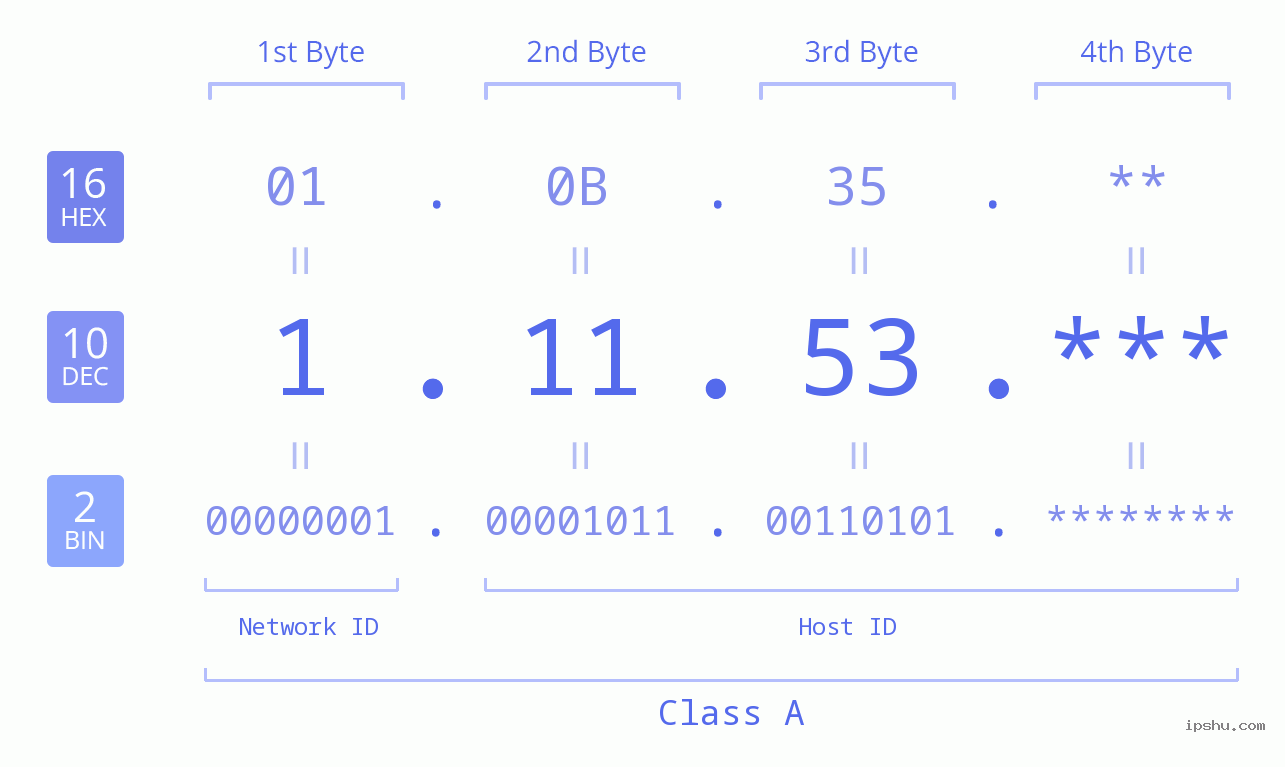 IP Address: 1.11.53 Data Structure Chart BIN DEC HEX IPv4: 1.11.53 Network Class, Net ID, Host ID