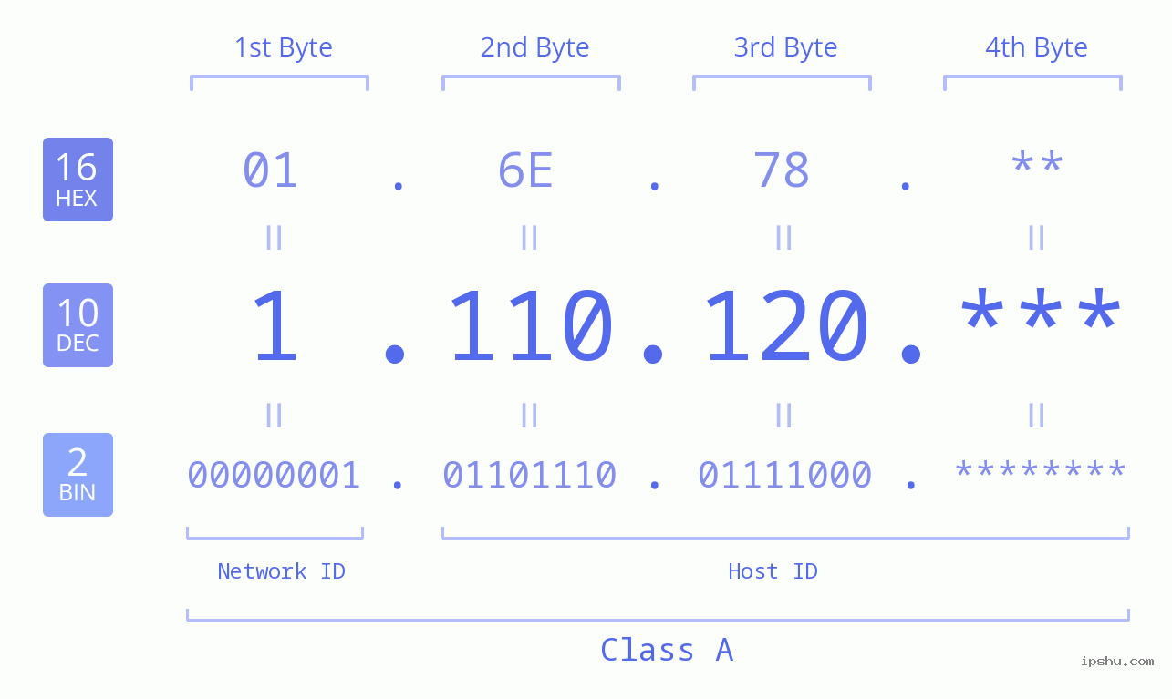 IP Address: 1.110.120 Data Structure Chart BIN DEC HEX IPv4: 1.110.120 Network Class, Net ID, Host ID