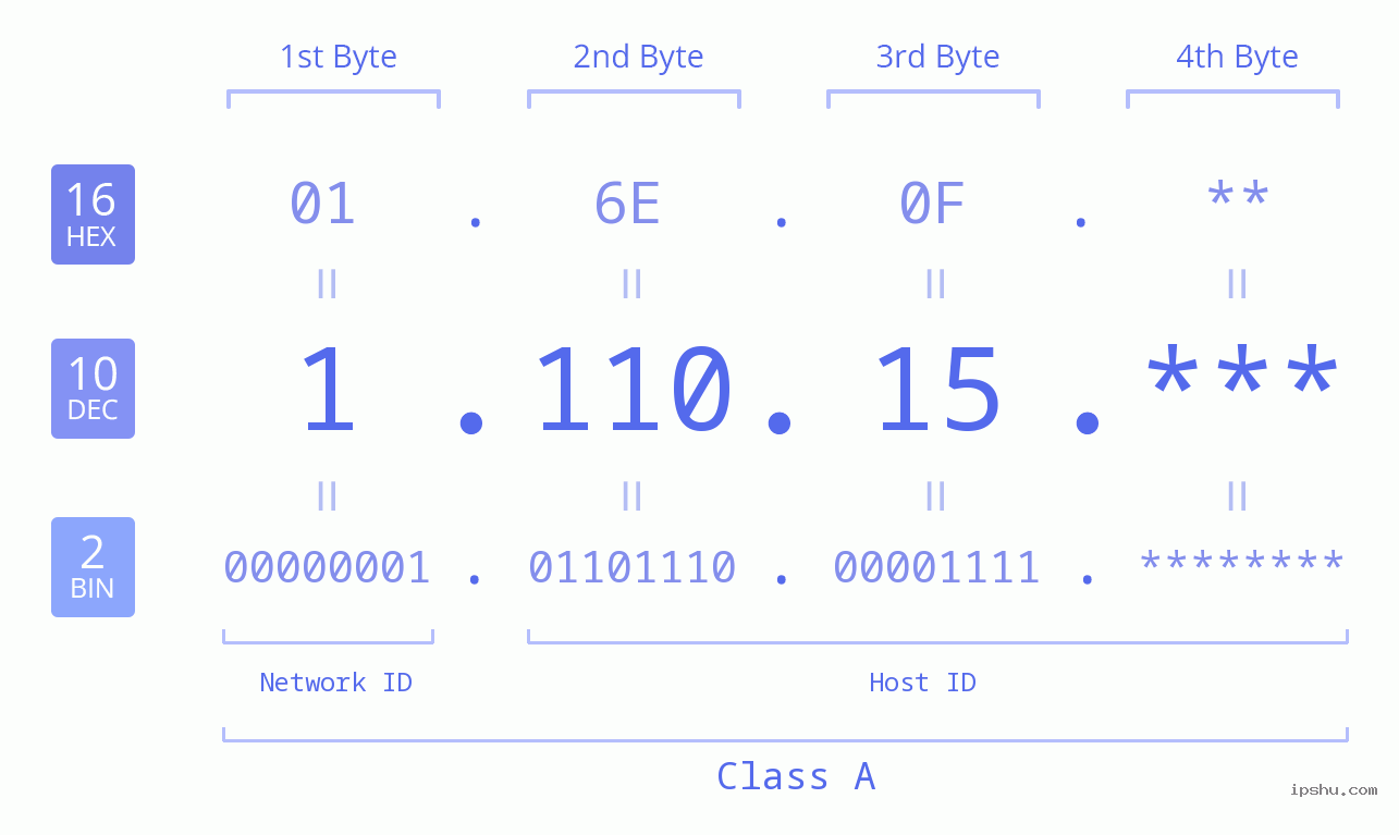 IP Address: 1.110.15 Data Structure Chart BIN DEC HEX IPv4: 1.110.15 Network Class, Net ID, Host ID