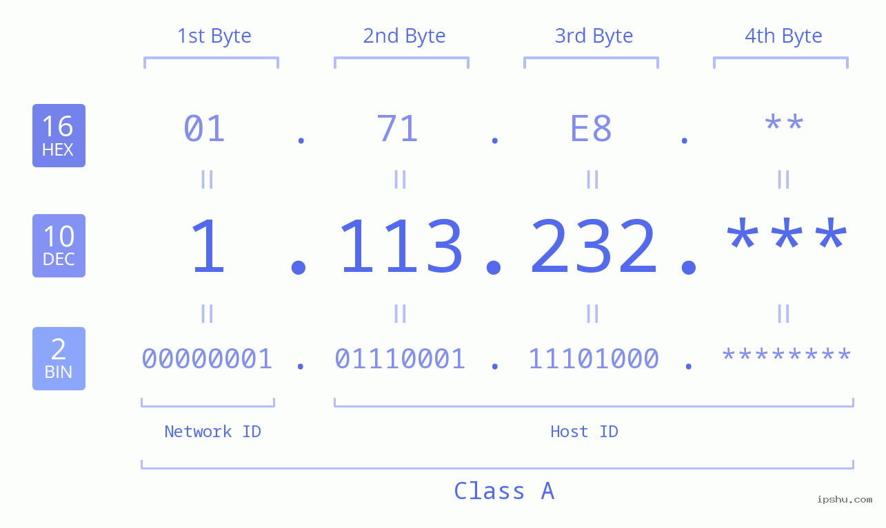 IPv4: 1.113.232 Network Class, Net ID, Host ID