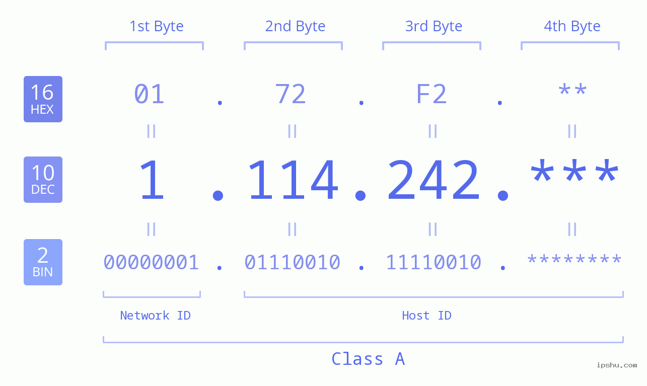 IP Address: 1.114.242 Data Structure Chart BIN DEC HEX IPv4: 1.114.242 Network Class, Net ID, Host ID