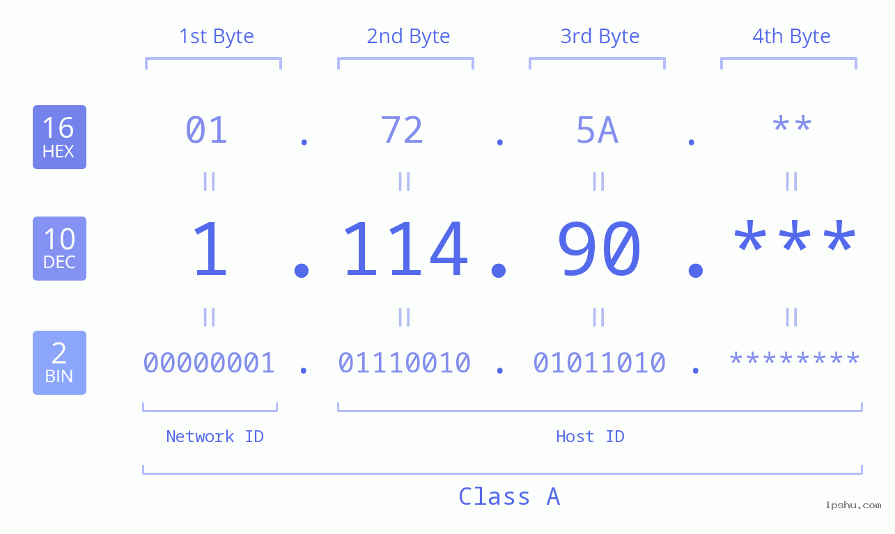 IP Address: 1.114.90 Data Structure Chart BIN DEC HEX IPv4: 1.114.90 Network Class, Net ID, Host ID