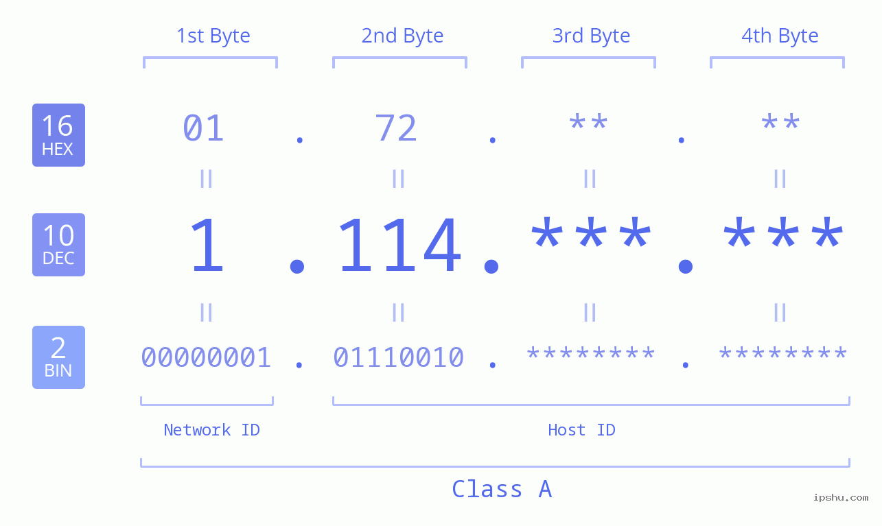 IPv4: 1.114 Network Class, Net ID, Host ID