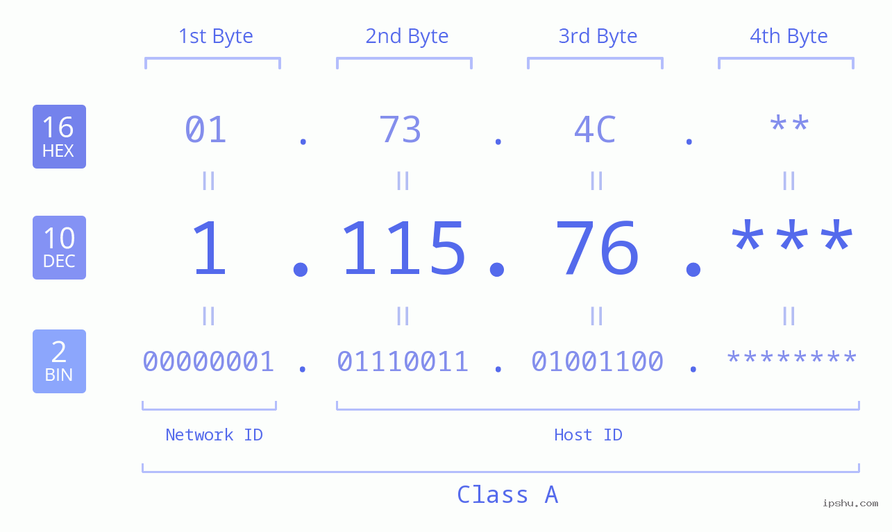 IP Address: 1.115.76 Data Structure Chart BIN DEC HEX IPv4: 1.115.76 Network Class, Net ID, Host ID