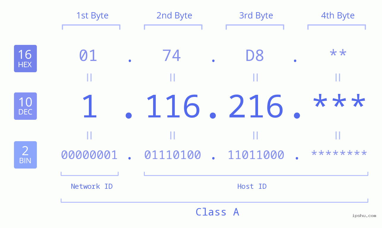 IP Address: 1.116.216 Data Structure Chart BIN DEC HEX IPv4: 1.116.216 Network Class, Net ID, Host ID