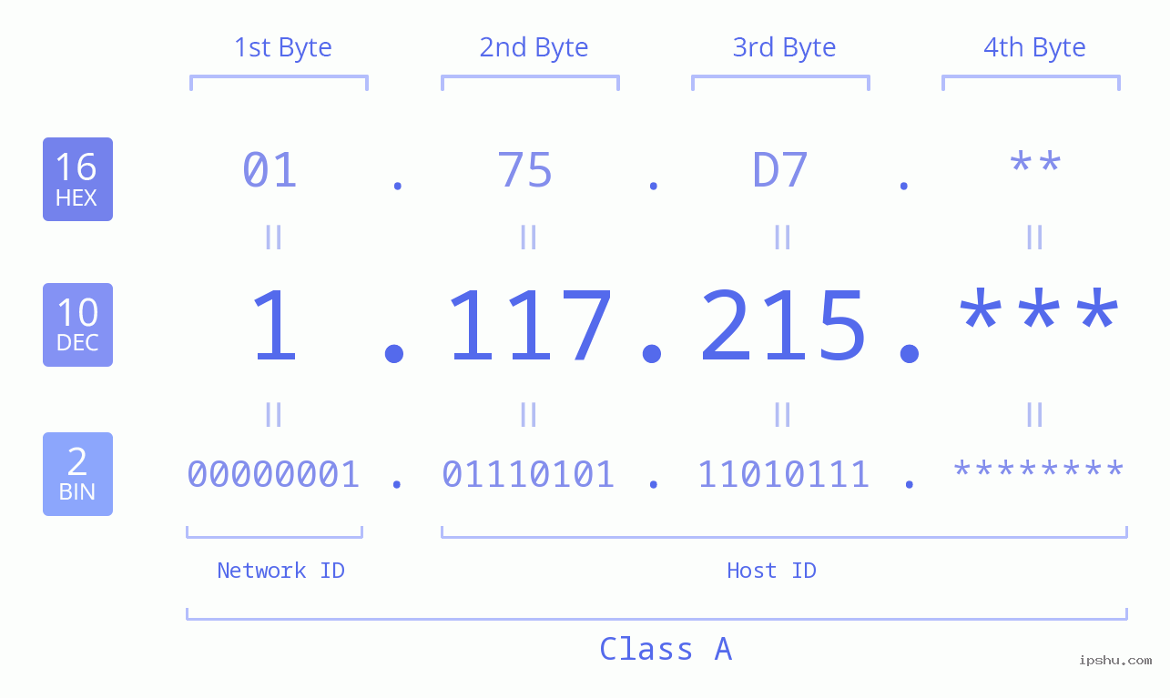 IP Address: 1.117.215 Data Structure Chart BIN DEC HEX IPv4: 1.117.215 Network Class, Net ID, Host ID