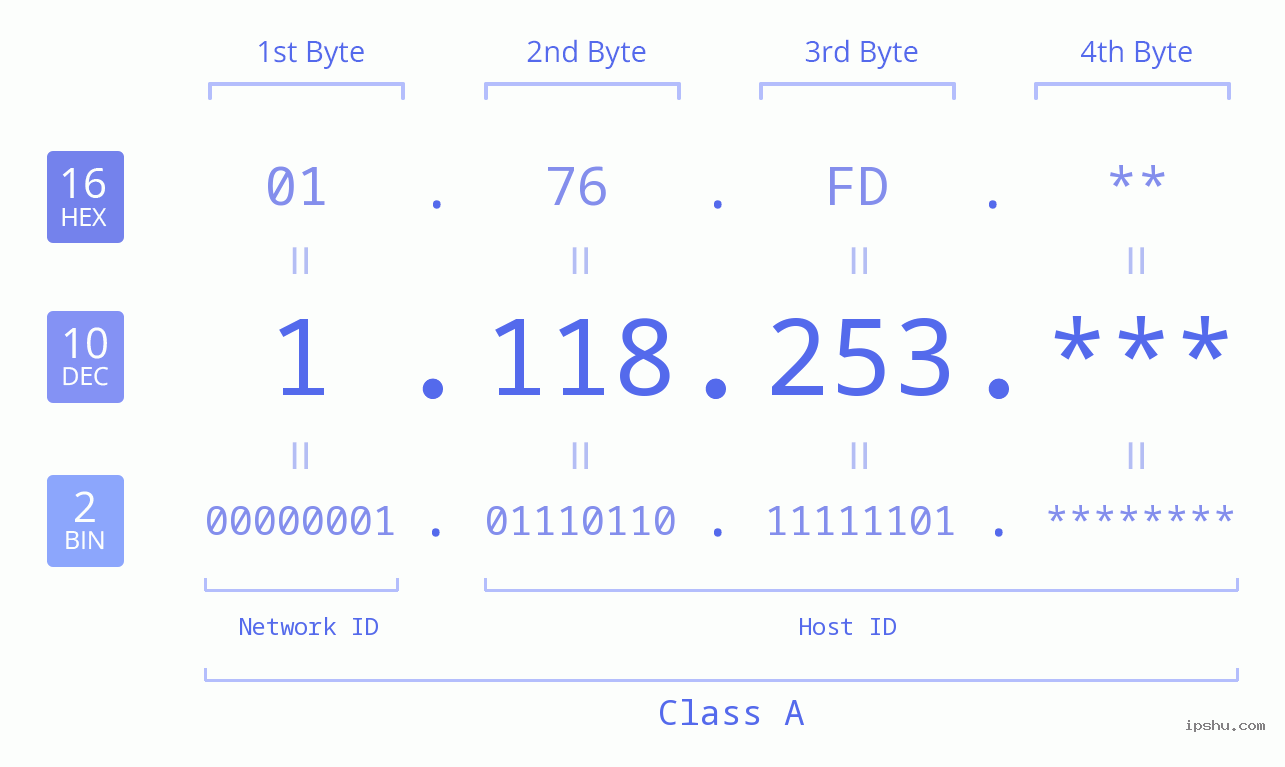 IP Address: 1.118.253 Data Structure Chart BIN DEC HEX IPv4: 1.118.253 Network Class, Net ID, Host ID