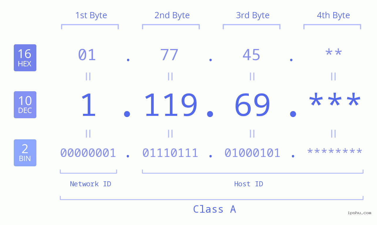 IP Address: 1.119.69 Data Structure Chart BIN DEC HEX IPv4: 1.119.69 Network Class, Net ID, Host ID