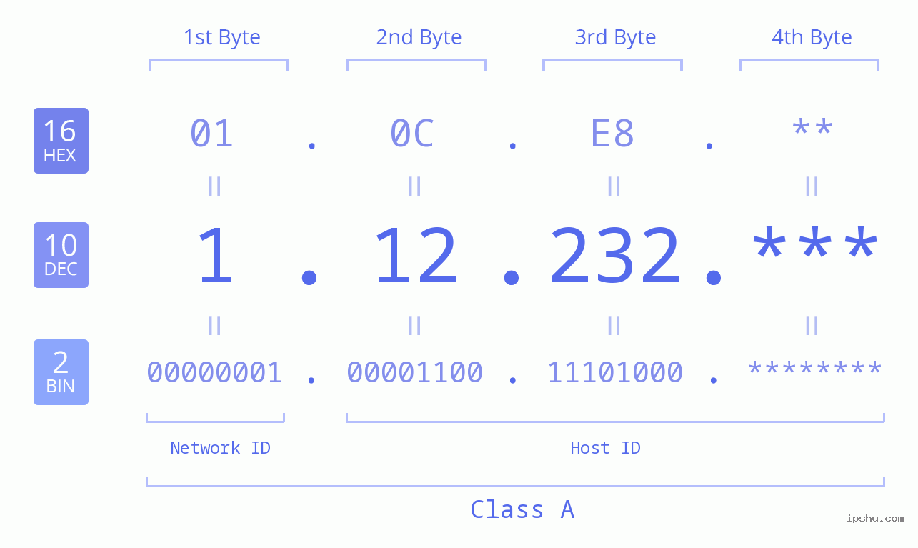 IPv4: 1.12.232 Network Class, Net ID, Host ID