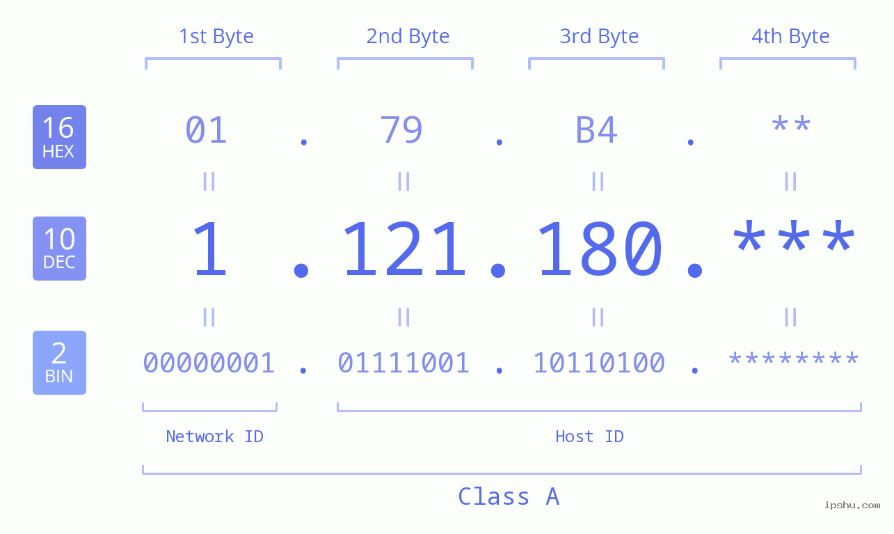 IP Address: 1.121.180 Data Structure Chart BIN DEC HEX IPv4: 1.121.180 Network Class, Net ID, Host ID