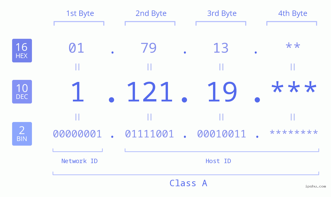 IPv4: 1.121.19 Network Class, Net ID, Host ID