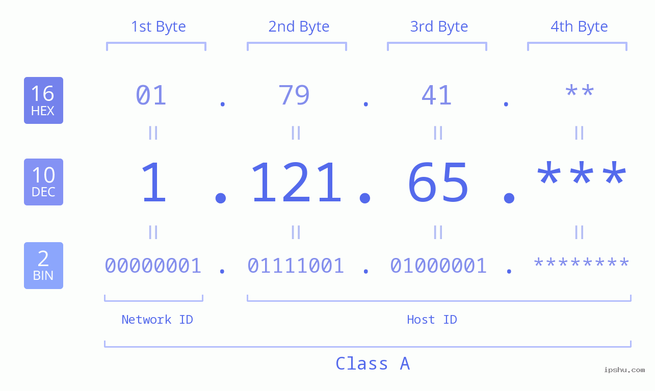 IP Address: 1.121.65 Data Structure Chart BIN DEC HEX IPv4: 1.121.65 Network Class, Net ID, Host ID