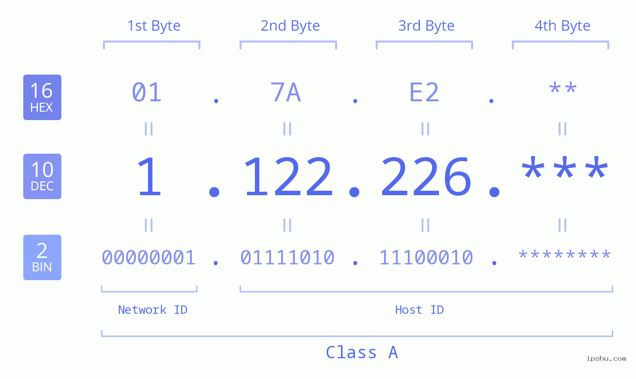 IP Address: 1.122.226 Data Structure Chart BIN DEC HEX IPv4: 1.122.226 Network Class, Net ID, Host ID