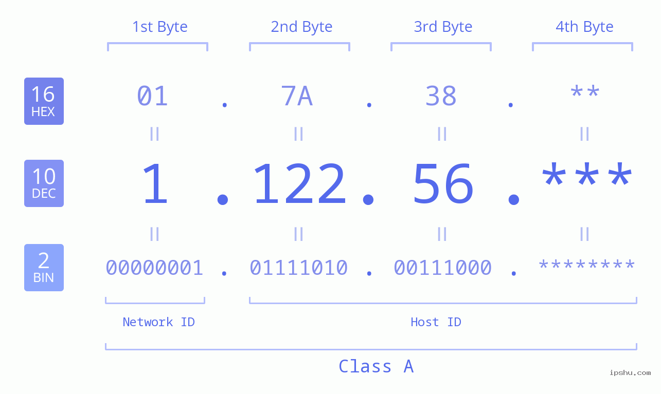 IP Address: 1.122.56 Data Structure Chart BIN DEC HEX IPv4: 1.122.56 Network Class, Net ID, Host ID