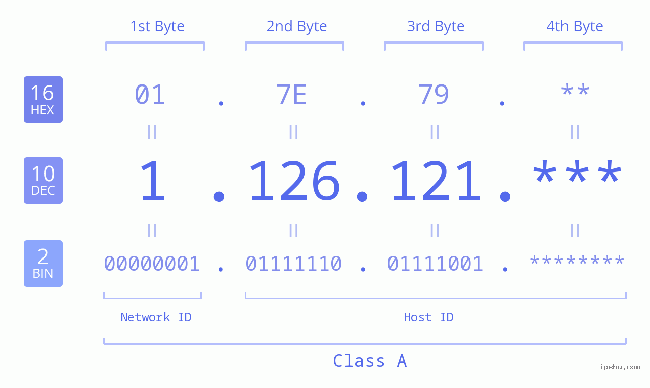 IP Address: 1.126.121 Data Structure Chart BIN DEC HEX IPv4: 1.126.121 Network Class, Net ID, Host ID