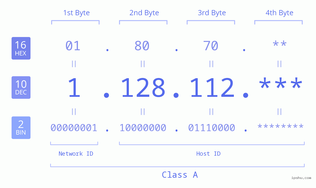IP Address: 1.128.112 Data Structure Chart BIN DEC HEX IPv4: 1.128.112 Network Class, Net ID, Host ID