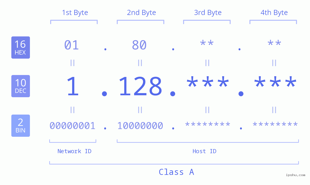 IPv4: 1.128 Network Class, Net ID, Host ID