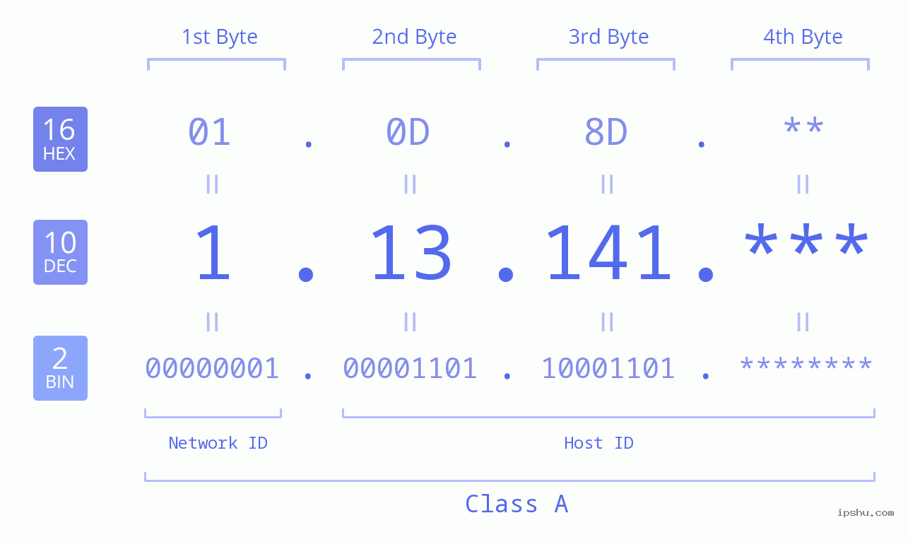 IP Address: 1.13.141 Data Structure Chart BIN DEC HEX IPv4: 1.13.141 Network Class, Net ID, Host ID