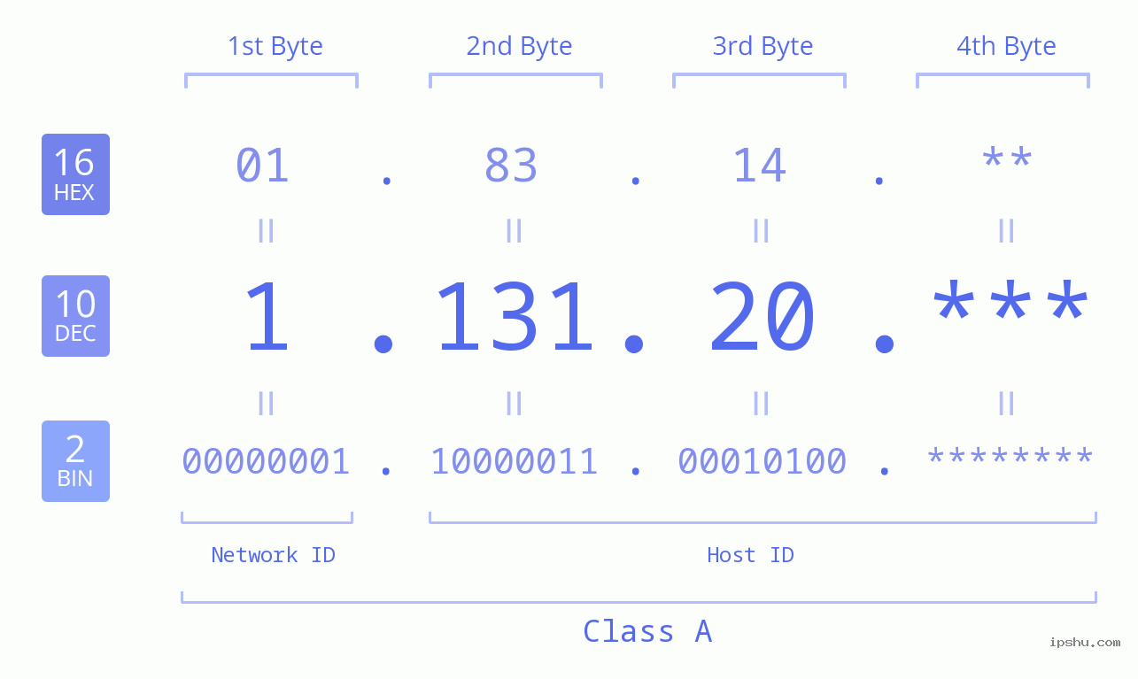 IP Address: 1.131.20 Data Structure Chart BIN DEC HEX IPv4: 1.131.20 Network Class, Net ID, Host ID