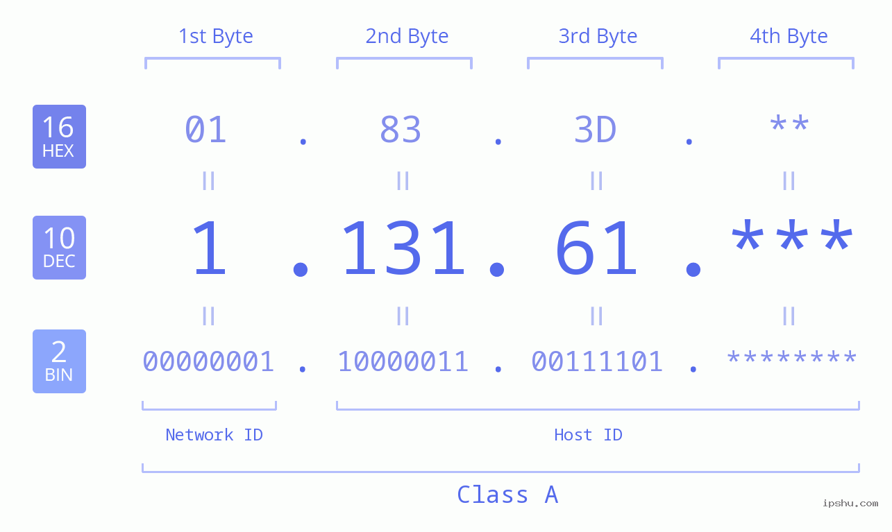 IP Address: 1.131.61 Data Structure Chart BIN DEC HEX IPv4: 1.131.61 Network Class, Net ID, Host ID