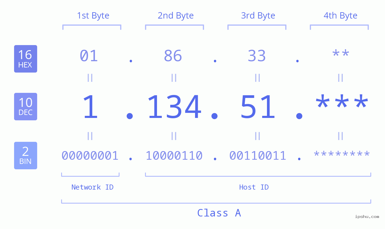 IP Address: 1.134.51 Data Structure Chart BIN DEC HEX IPv4: 1.134.51 Network Class, Net ID, Host ID