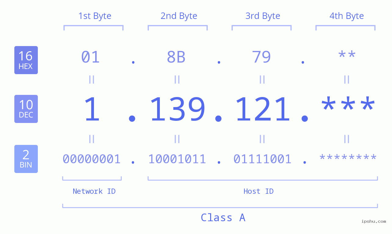 IPv4: 1.139.121 Network Class, Net ID, Host ID