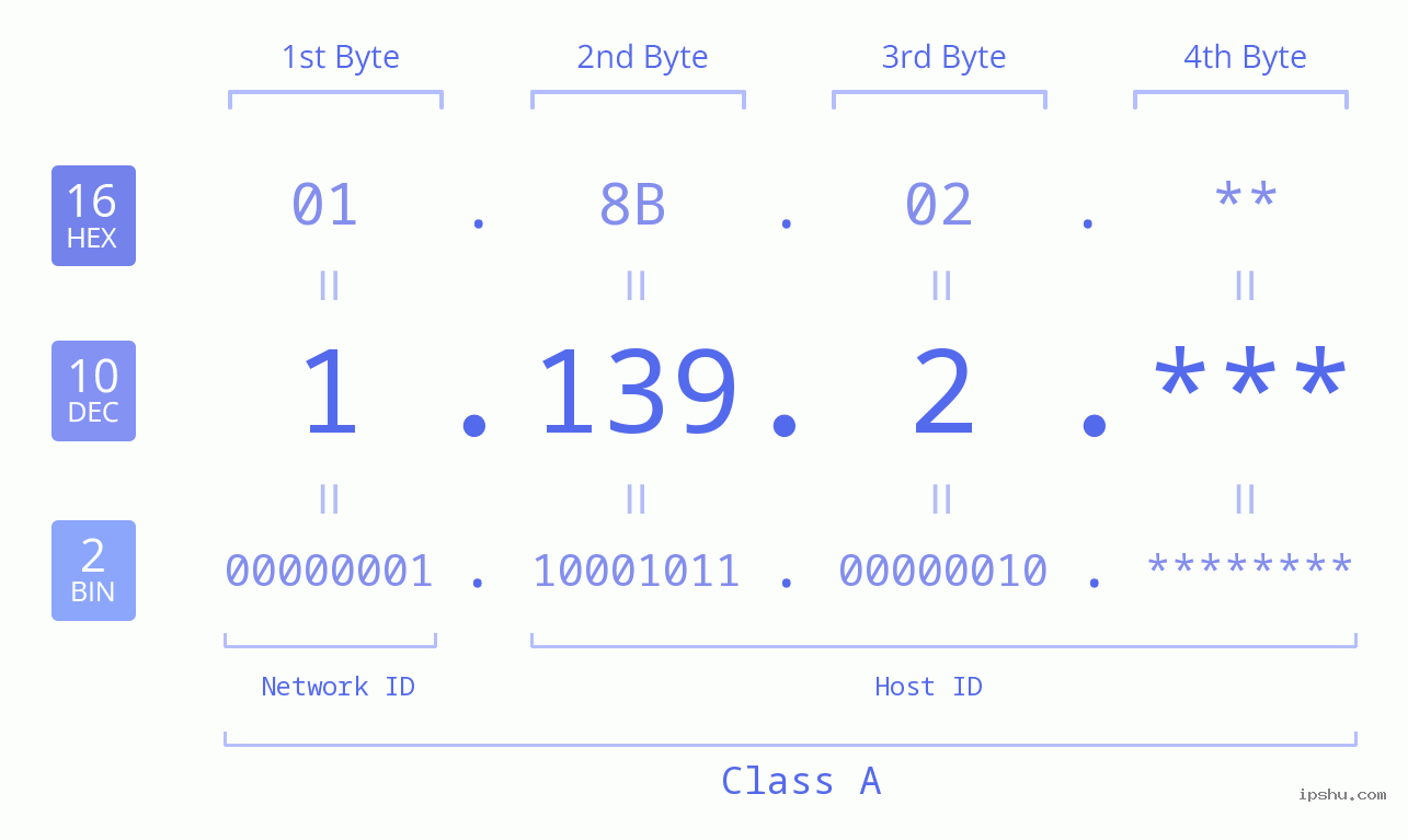 IP Address: 1.139.2 Data Structure Chart BIN DEC HEX IPv4: 1.139.2 Network Class, Net ID, Host ID