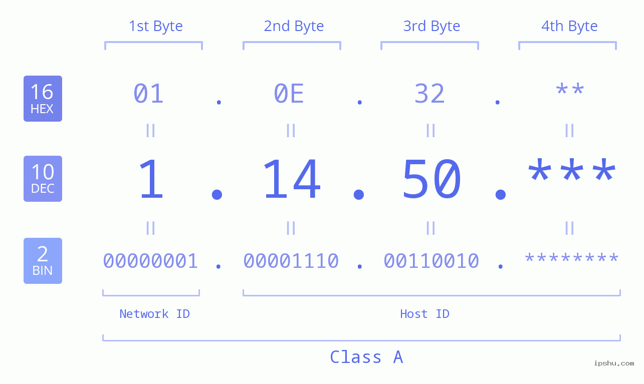 IP Address: 1.14.50 Data Structure Chart BIN DEC HEX IPv4: 1.14.50 Network Class, Net ID, Host ID