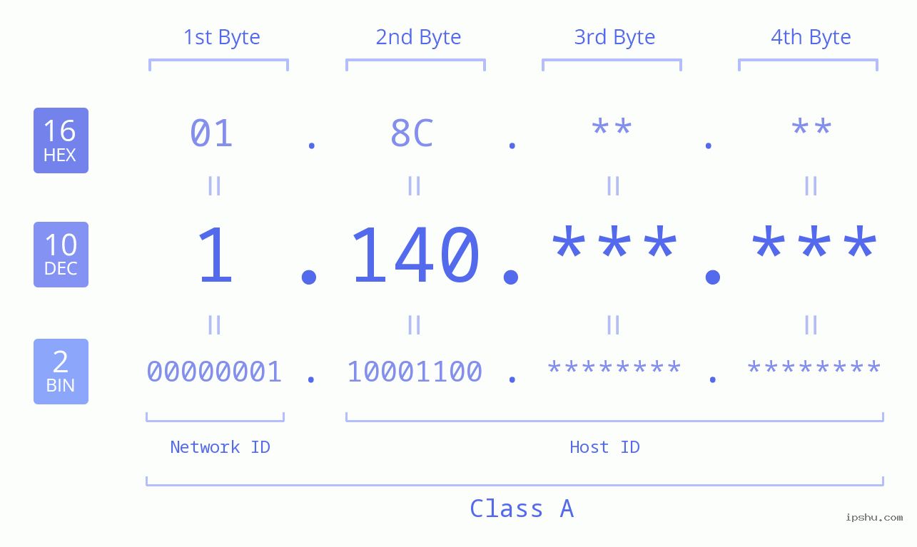 IPv4: 1.140 Network Class, Net ID, Host ID