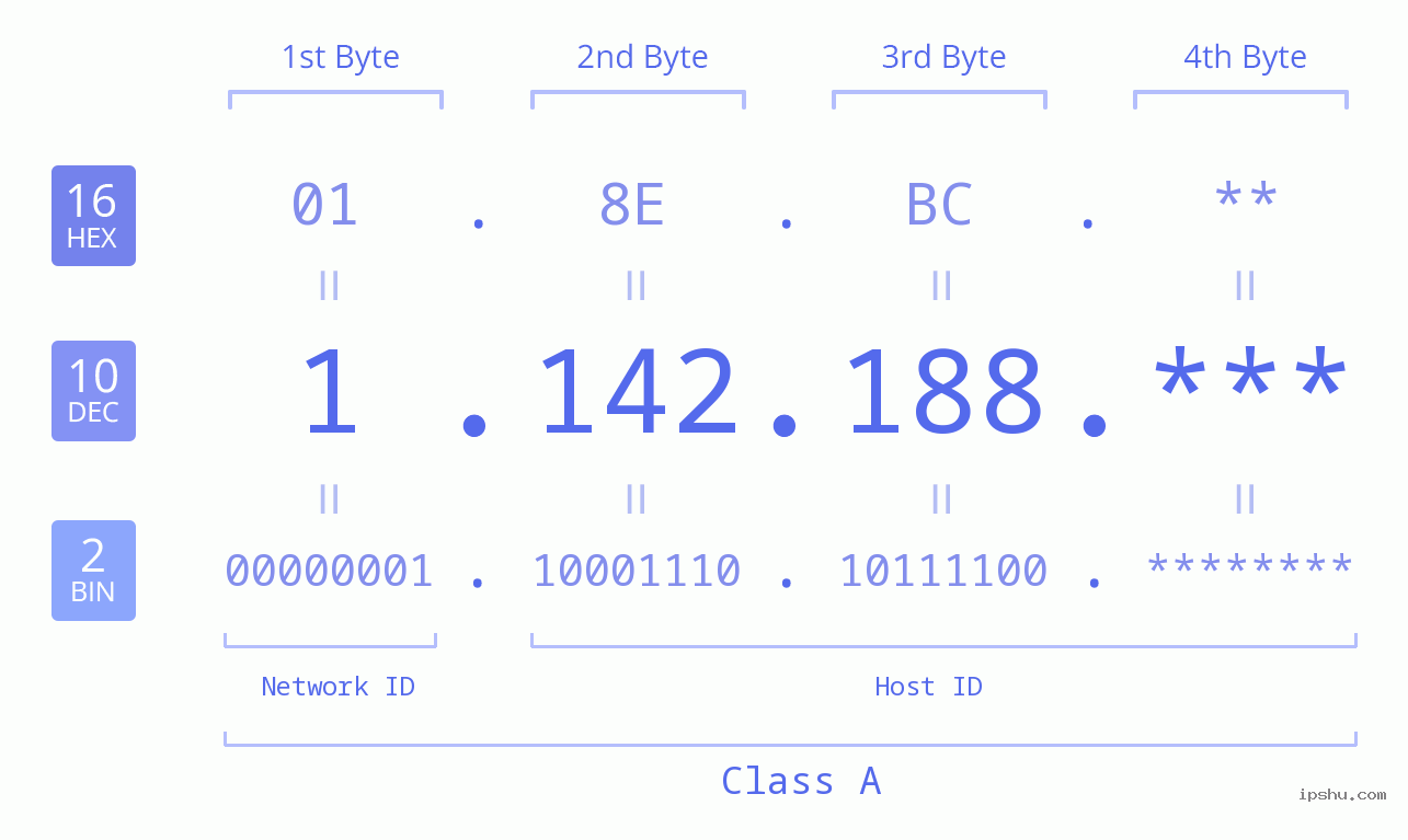 IP Address: 1.142.188 Data Structure Chart BIN DEC HEX IPv4: 1.142.188 Network Class, Net ID, Host ID
