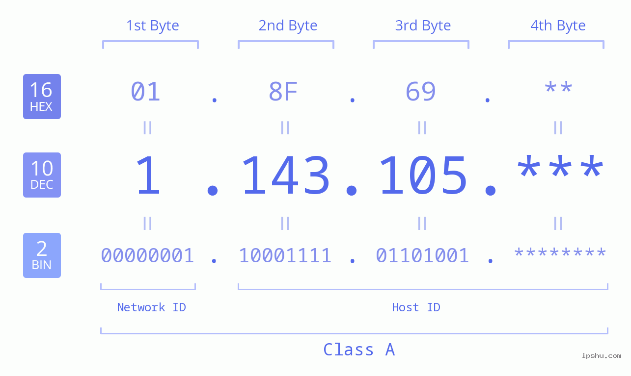 IP Address: 1.143.105 Data Structure Chart BIN DEC HEX IPv4: 1.143.105 Network Class, Net ID, Host ID