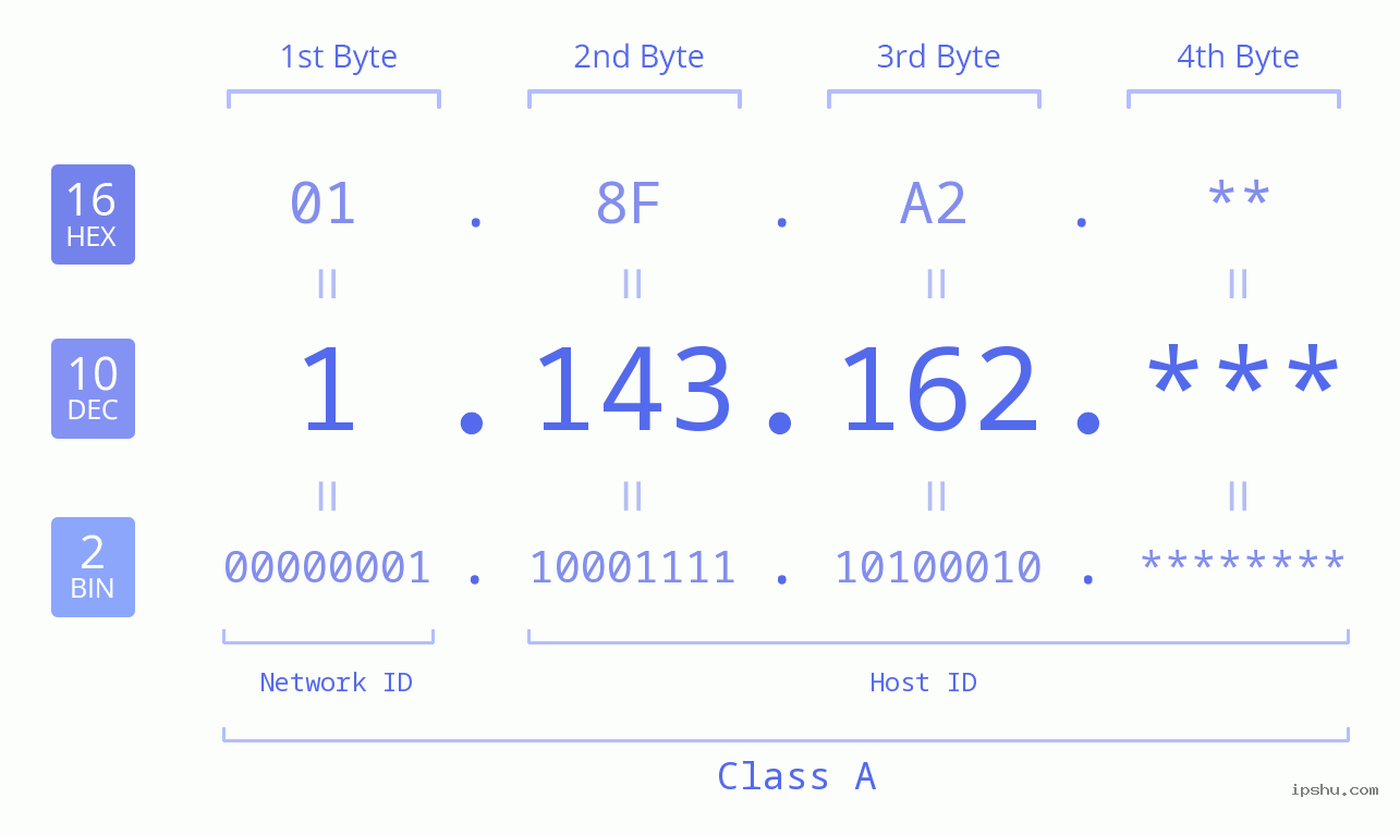 IP Address: 1.143.162 Data Structure Chart BIN DEC HEX IPv4: 1.143.162 Network Class, Net ID, Host ID