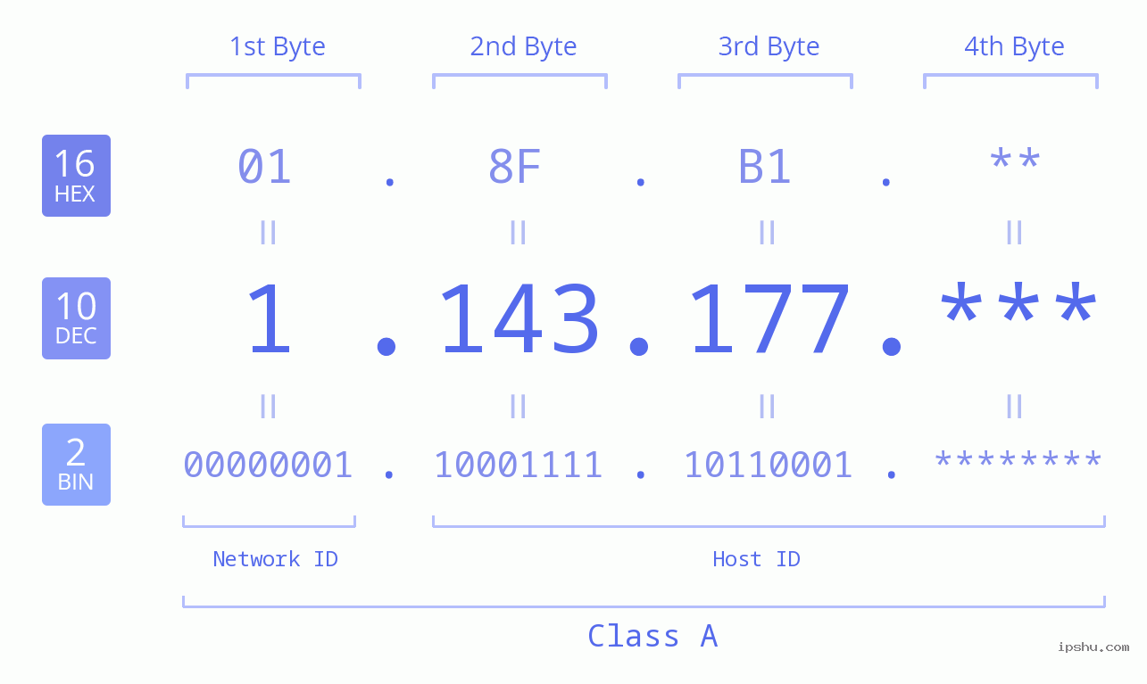 IP Address: 1.143.177 Data Structure Chart BIN DEC HEX IPv4: 1.143.177 Network Class, Net ID, Host ID