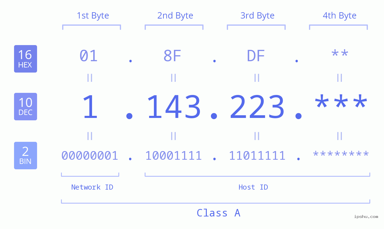 IP Address: 1.143.223 Data Structure Chart BIN DEC HEX IPv4: 1.143.223 Network Class, Net ID, Host ID