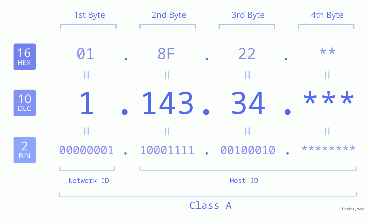 IP Address: 1.143.34 Data Structure Chart BIN DEC HEX IPv4: 1.143.34 Network Class, Net ID, Host ID