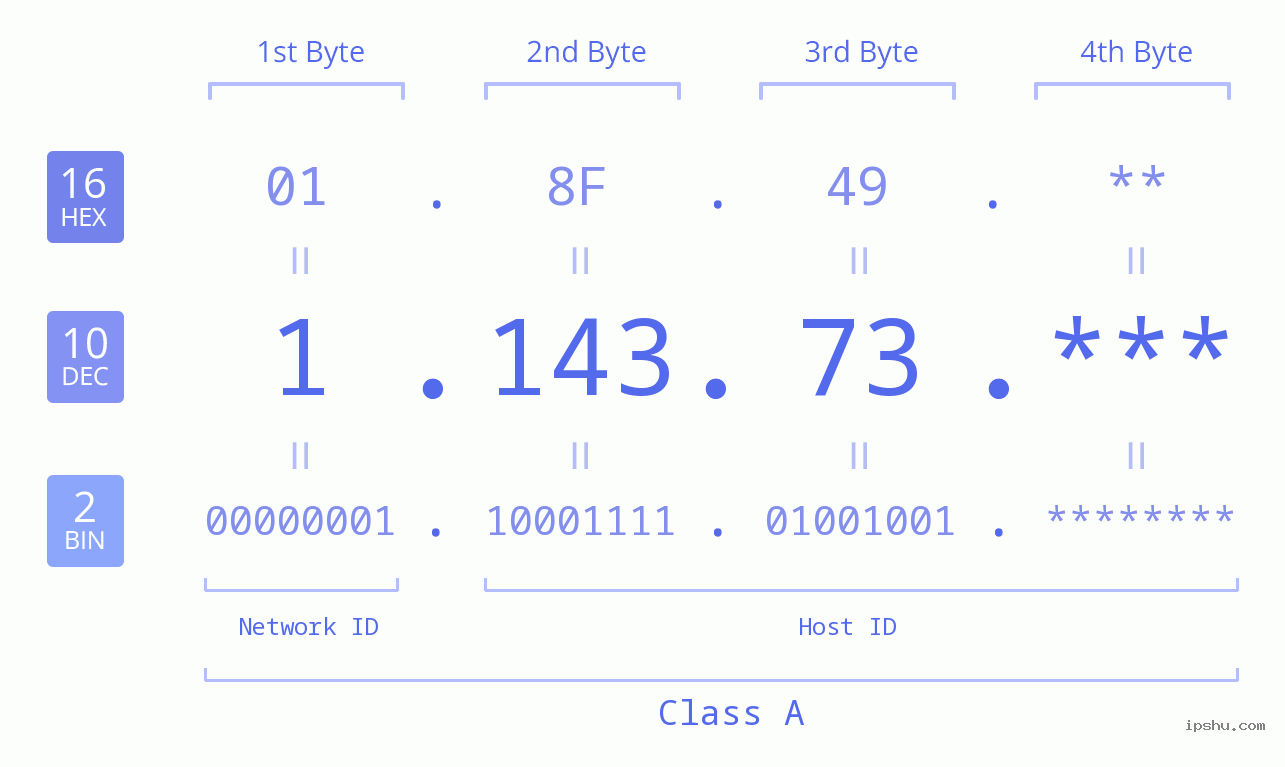 IP Address: 1.143.73 Data Structure Chart BIN DEC HEX IPv4: 1.143.73 Network Class, Net ID, Host ID