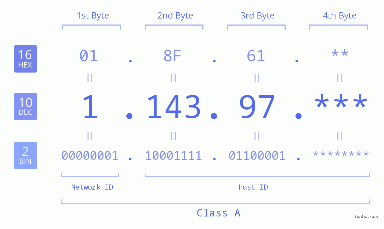 IP Address: 1.143.97 Data Structure Chart BIN DEC HEX IPv4: 1.143.97 Network Class, Net ID, Host ID