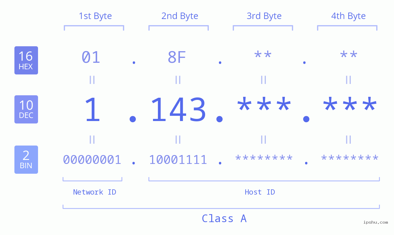 IPv4: 1.143 Network Class, Net ID, Host ID