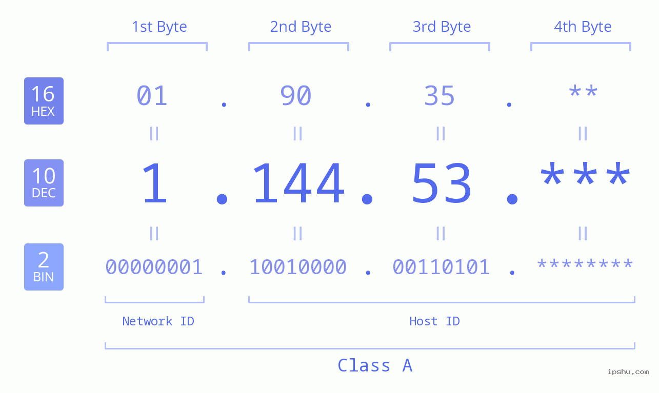 IP Address: 1.144.53 Data Structure Chart BIN DEC HEX IPv4: 1.144.53 Network Class, Net ID, Host ID