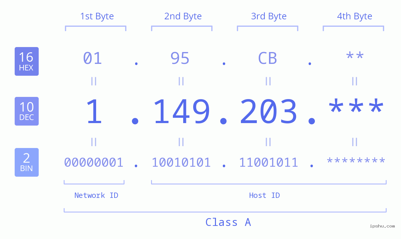 IP Address: 1.149.203 Data Structure Chart BIN DEC HEX IPv4: 1.149.203 Network Class, Net ID, Host ID