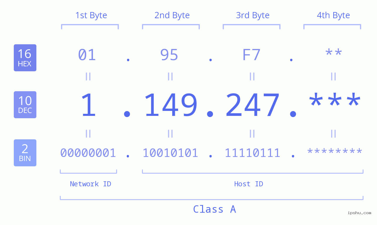 IP Address: 1.149.247 Data Structure Chart BIN DEC HEX IPv4: 1.149.247 Network Class, Net ID, Host ID
