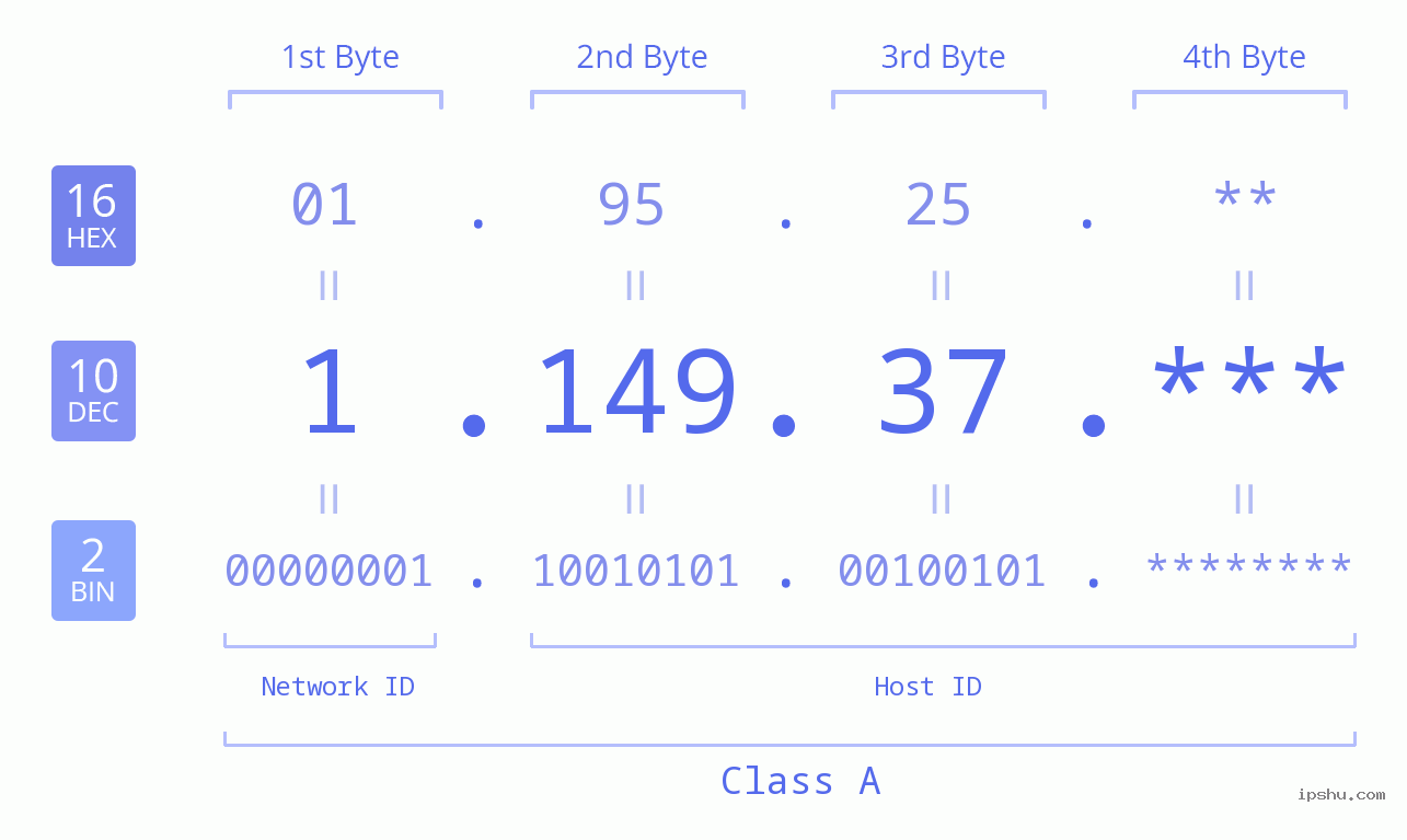 IP Address: 1.149.37 Data Structure Chart BIN DEC HEX IPv4: 1.149.37 Network Class, Net ID, Host ID