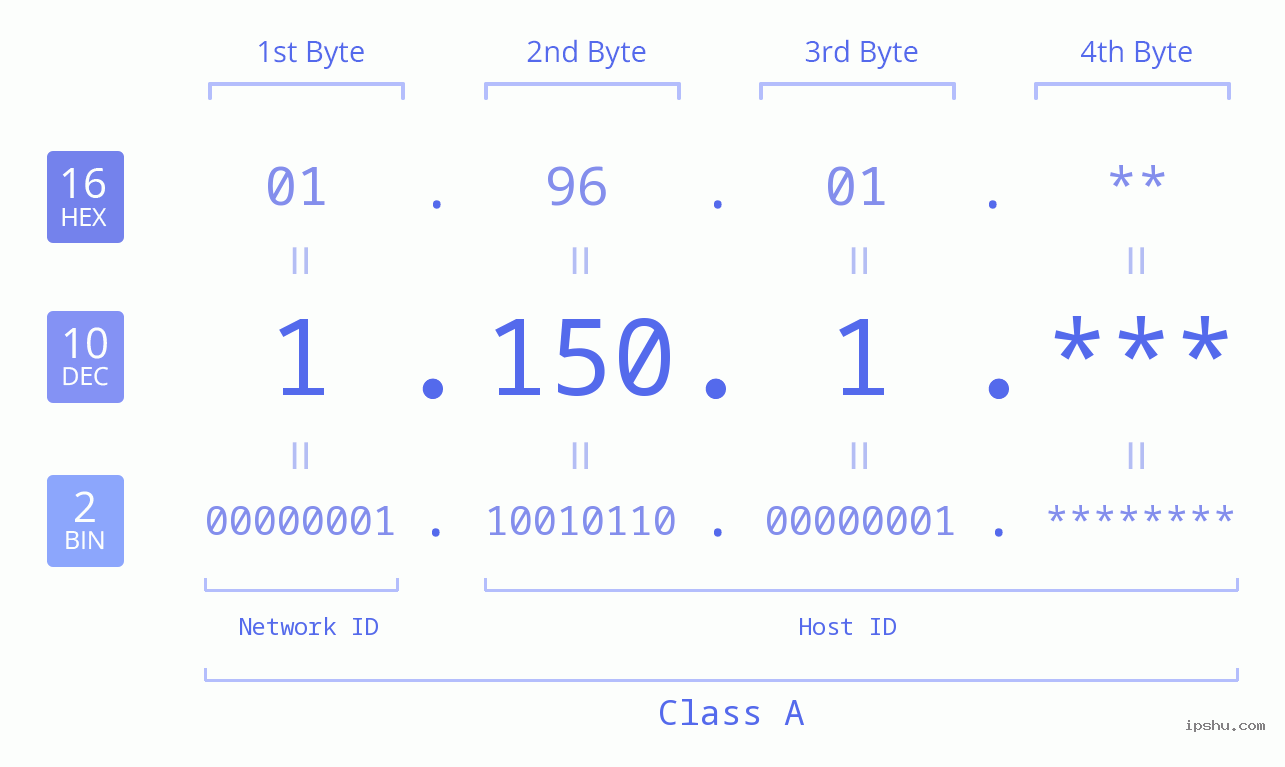 IP Address: 1.150.1 Data Structure Chart BIN DEC HEX IPv4: 1.150.1 Network Class, Net ID, Host ID