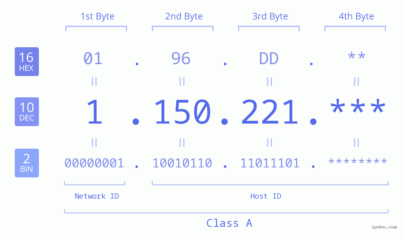 IP Address: 1.150.221 Data Structure Chart BIN DEC HEX IPv4: 1.150.221 Network Class, Net ID, Host ID