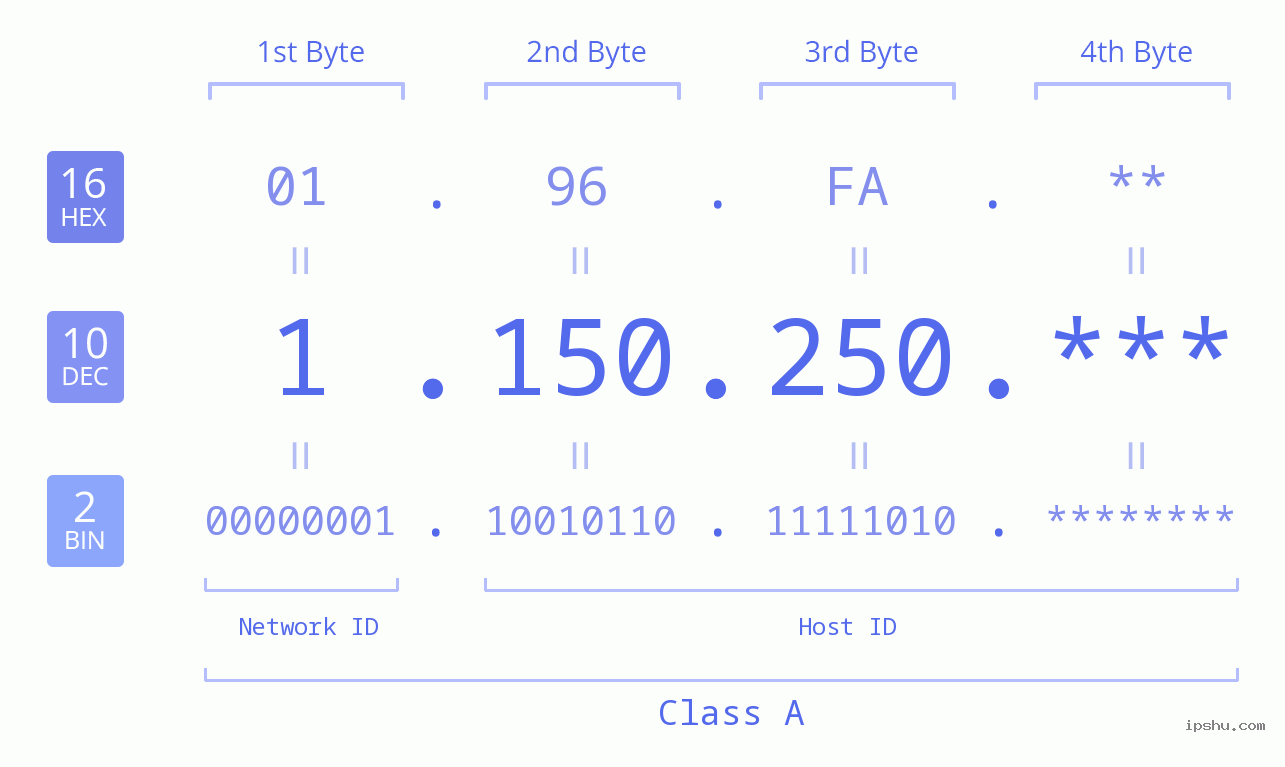 IP Address: 1.150.250 Data Structure Chart BIN DEC HEX IPv4: 1.150.250 Network Class, Net ID, Host ID