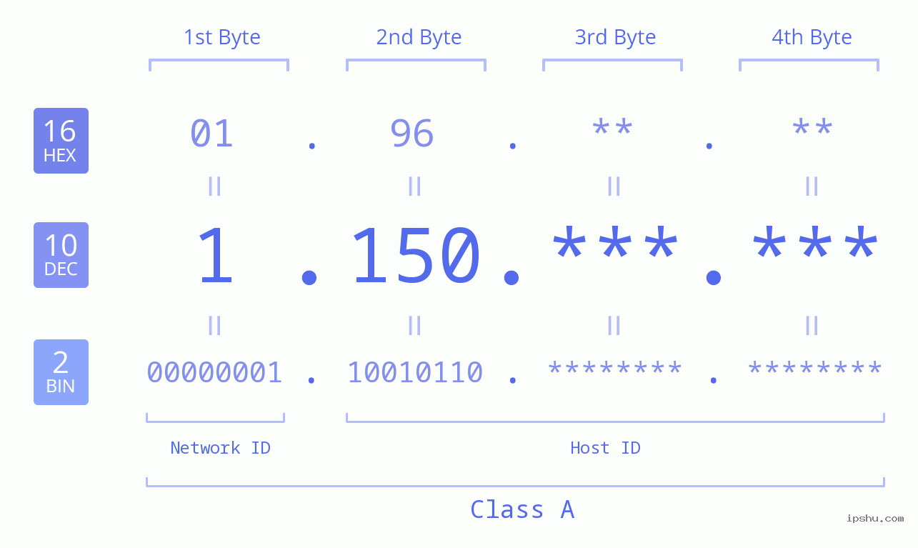 IPv4: 1.150 Network Class, Net ID, Host ID