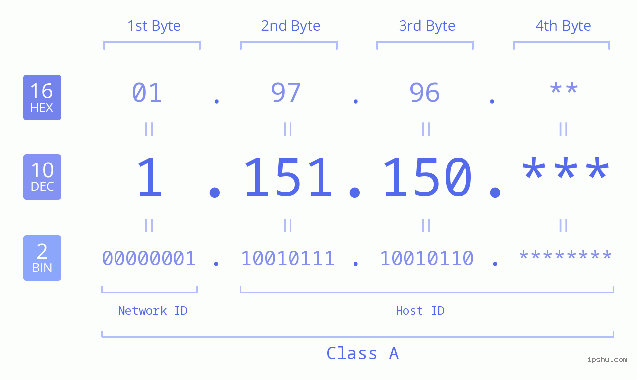 IP Address: 1.151.150 Data Structure Chart BIN DEC HEX IPv4: 1.151.150 Network Class, Net ID, Host ID