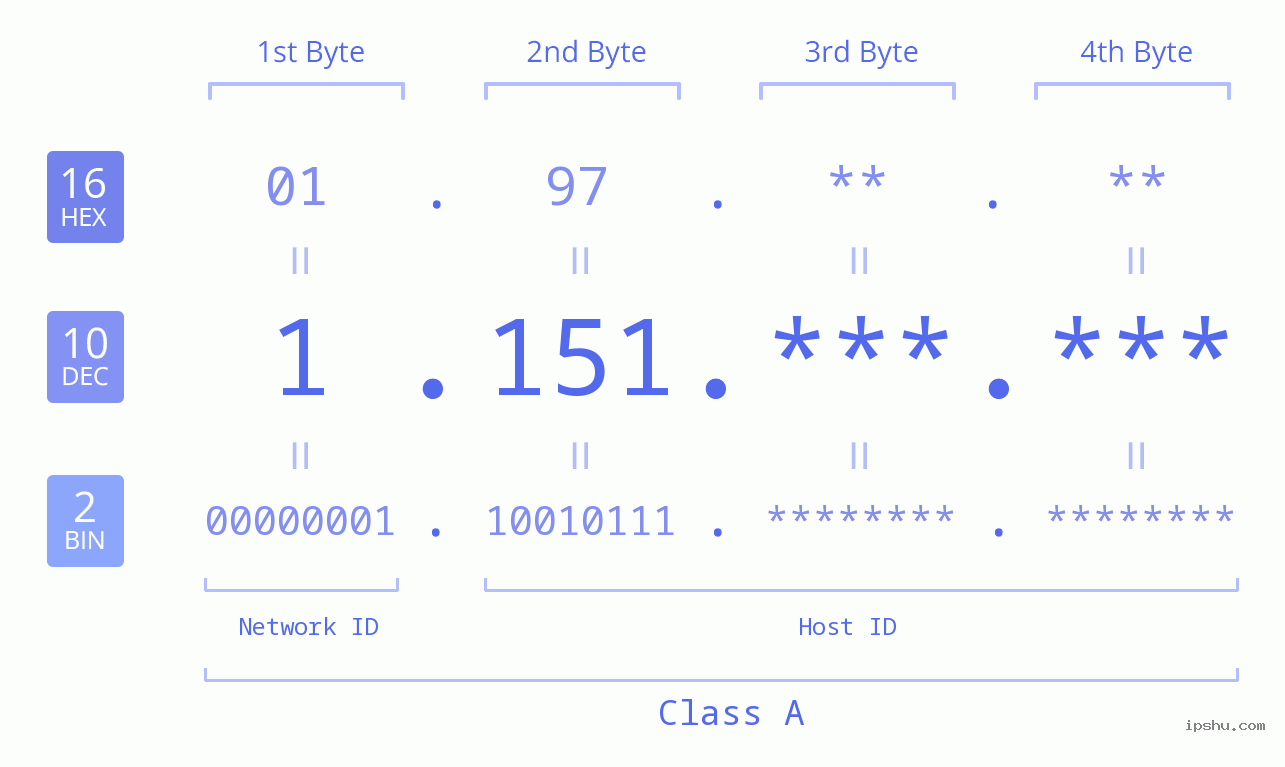 IPv4: 1.151 Network Class, Net ID, Host ID