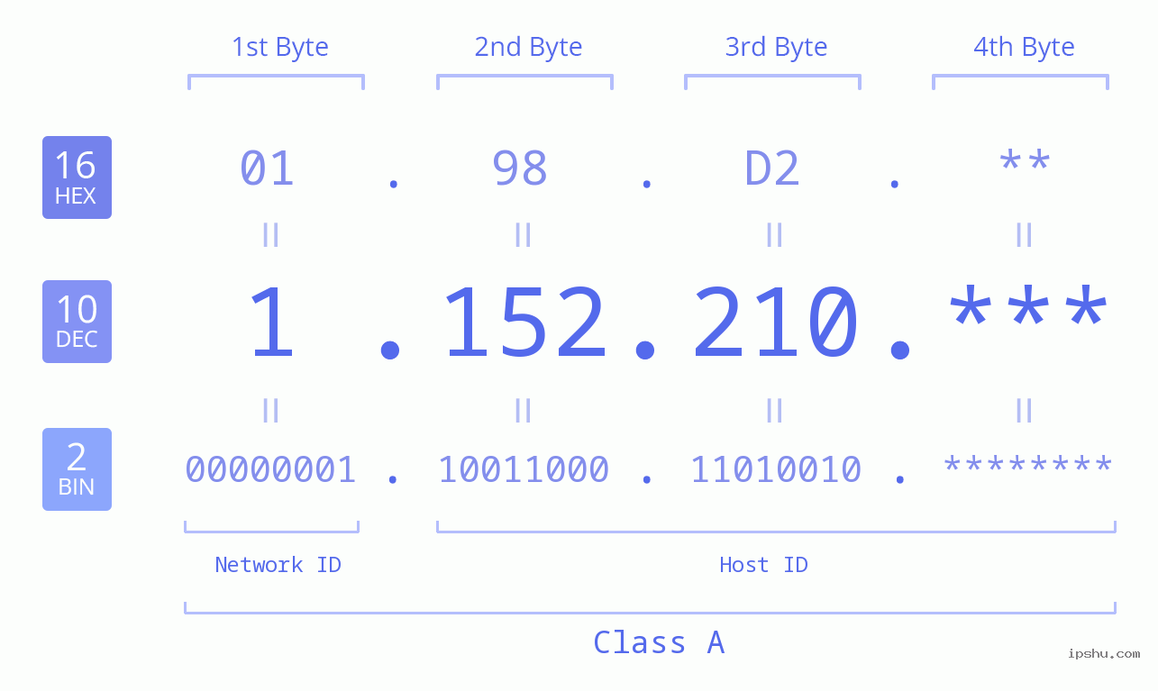IP Address: 1.152.210 Data Structure Chart BIN DEC HEX IPv4: 1.152.210 Network Class, Net ID, Host ID